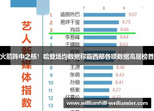 火箭阵中之核！哈登场均数据称霸西部各项数据高居榜首
